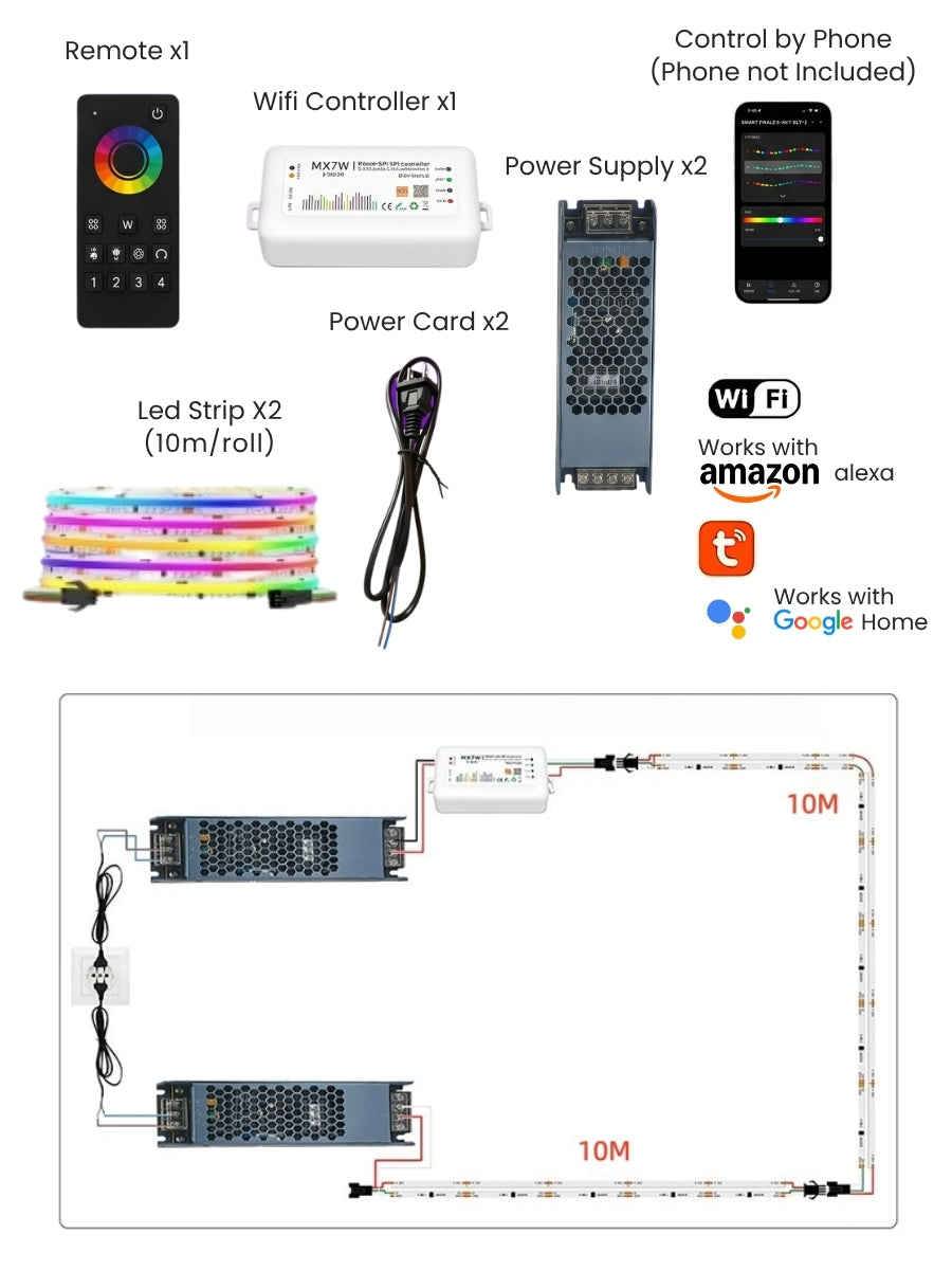 RGB LED baseboard kit components, including two strip reels, power supplies, cords, remote, Wi-Fi controller, and wiring diagram